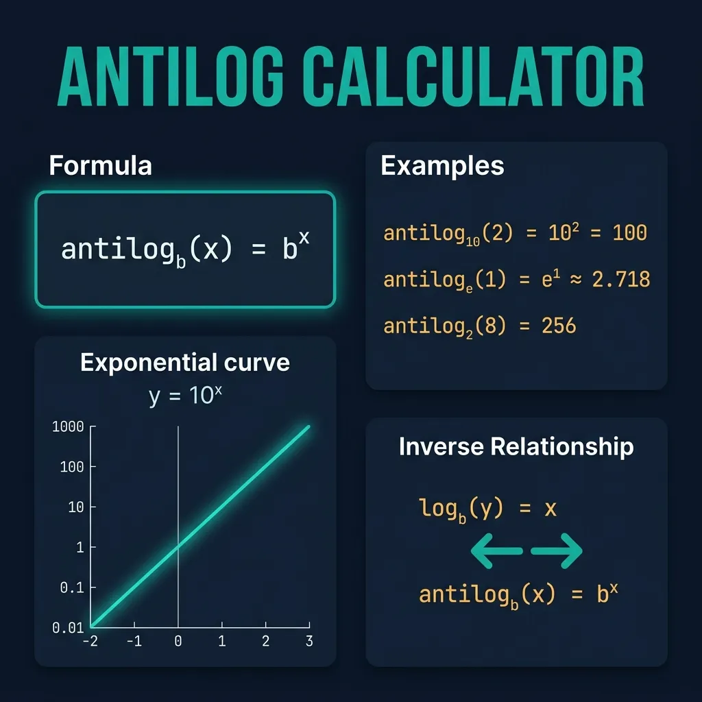 Antilog Calculator infographic showing the antilogarithm formula antilog base b of x equals b to the power x, exponential curve for base 10 rising from y equals 0.01 at x equals negative 2 to y equals 1000 at x equals 3, examples antilog of 2 equals 100 antilog of 0.5 equals 3.162 antiln of 1 equals 2.718, and the inverse relationship between log and antilog with bidirectional arrows on dark navy background with teal and amber accents