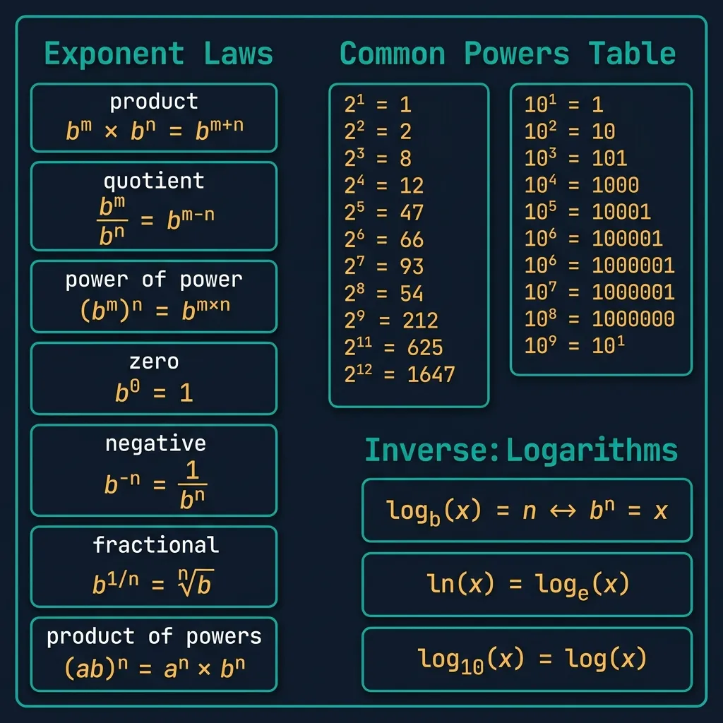 Exponent laws and logarithm reference chart showing 7 exponent rules (product, quotient, power of power, zero, negative, fractional, product of powers), a common powers table for 2^1 through 2^12 and 10^1 through 10^9, and logarithm inverse formulas log_b(x) = n means b^n = x, on a dark navy premium background with teal borders and amber monospace text