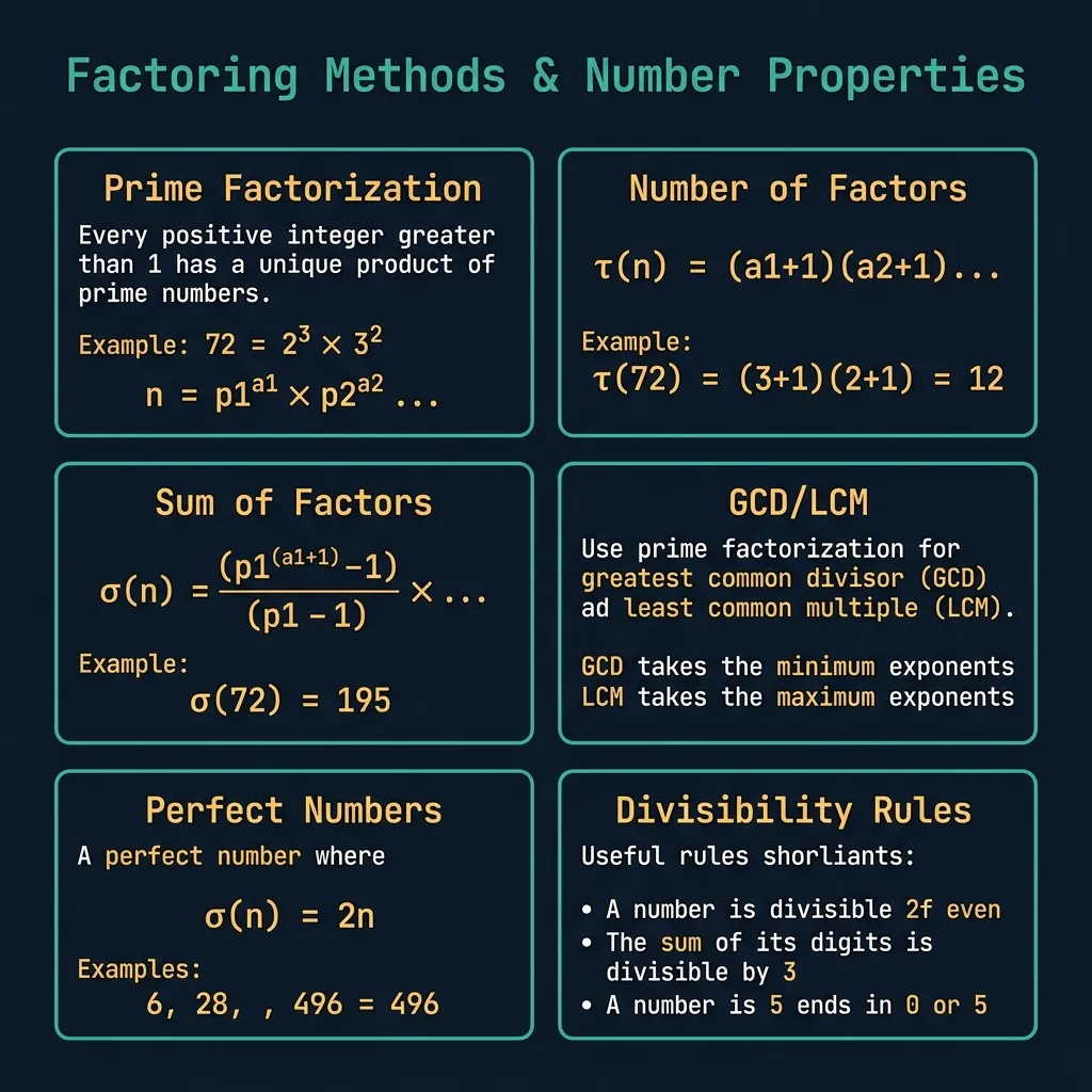 Number Theory Factoring Methods chart showing six cards: prime factorization unique product of primes example 72 equals 2-cubed times 3-squared, number of factors tau n formula with example tau 72 equals 12, sum of factors sigma n formula with example sigma 72 equals 195, GCD LCM using prime factorization min and max exponents, perfect numbers sigma n equals 2n examples 6 28 496, divisibility rules for 2 3 5 7 11 on dark navy background teal borders amber monospace text