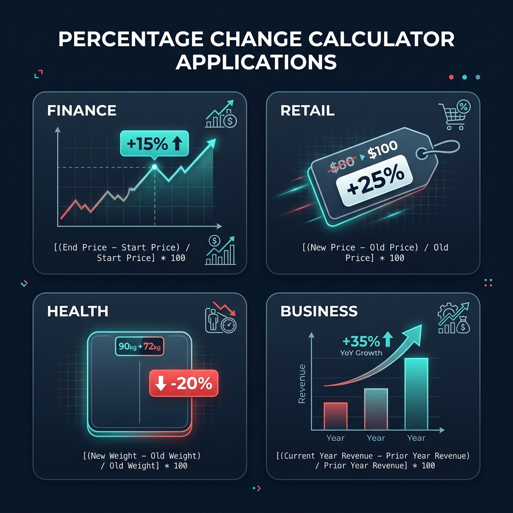 Percentage change applications infographic showing finance stock gain, retail price increase, health weight loss, and business revenue growth on dark navy background with teal and red accent colors
