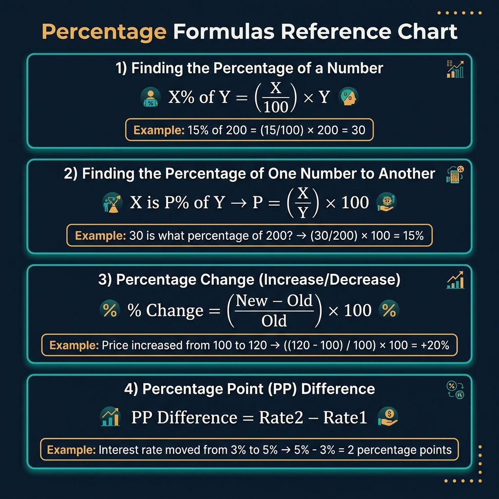 Percentage formulas reference chart showing all four major percentage calculation formulas: X% of Y, part/whole ratio, percent change, and reverse percentage — with worked examples on a dark premium teal-themed background