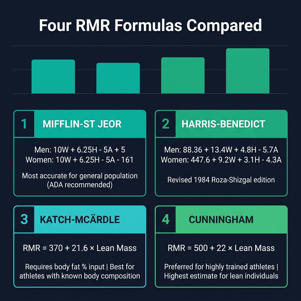 Four RMR formulas compared — Mifflin-St Jeor, Harris-Benedict, Katch-McArdle, and Cunningham formula reference card